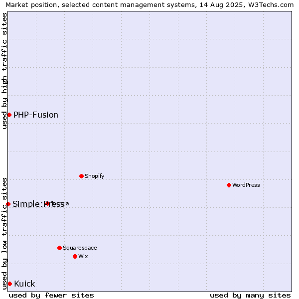 Market position of Kuick vs. PHP-Fusion vs. Simple:Press