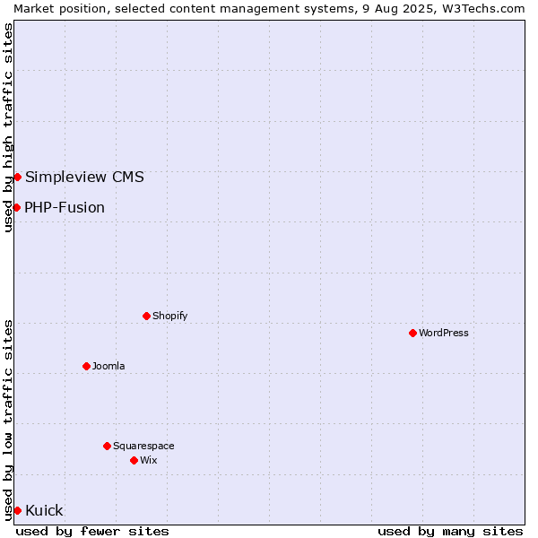 Market position of Simpleview CMS vs. Kuick vs. PHP-Fusion