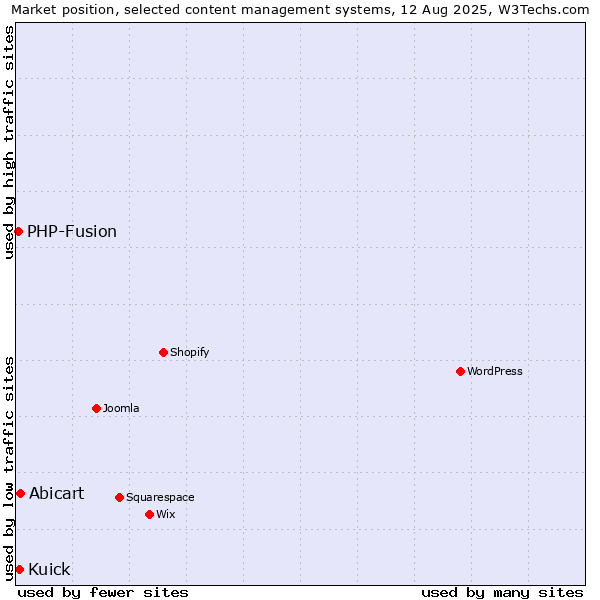 Market position of Abicart vs. Kuick vs. PHP-Fusion