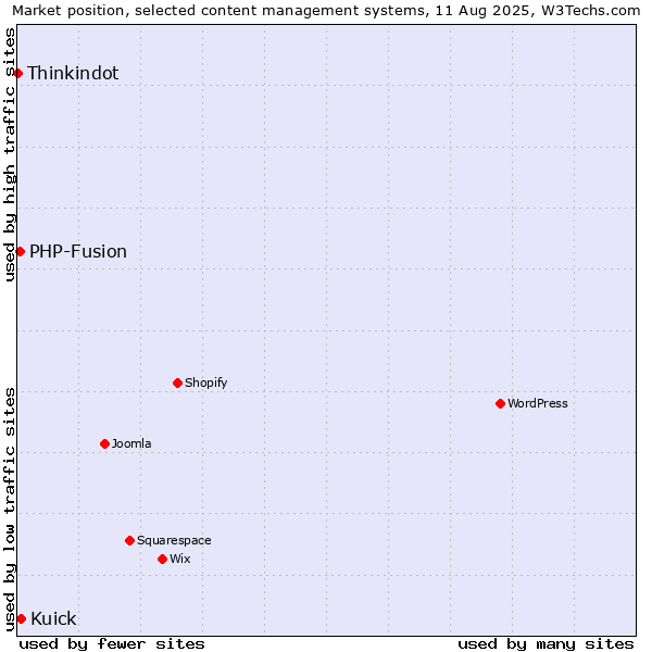 Market position of Kuick vs. PHP-Fusion vs. Thinkindot