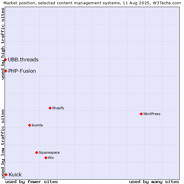 Market position of Kuick vs. PHP-Fusion vs. UBB.threads