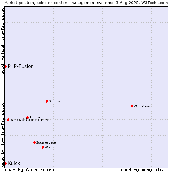 Market position of Visual Composer vs. Kuick vs. PHP-Fusion