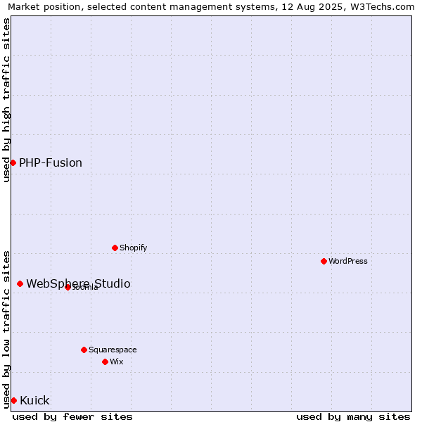 Market position of WebSphere Studio vs. Kuick vs. PHP-Fusion