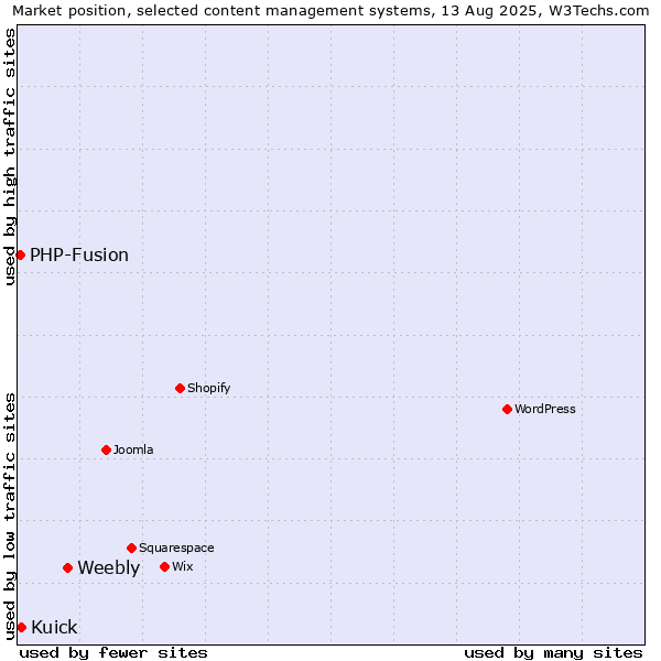 Market position of Weebly vs. Kuick vs. PHP-Fusion