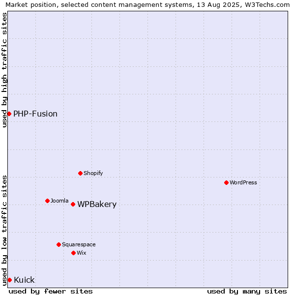 Market position of WPBakery vs. Kuick vs. PHP-Fusion