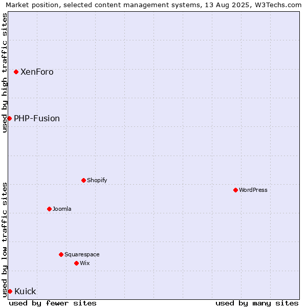 Market position of XenForo vs. Kuick vs. PHP-Fusion