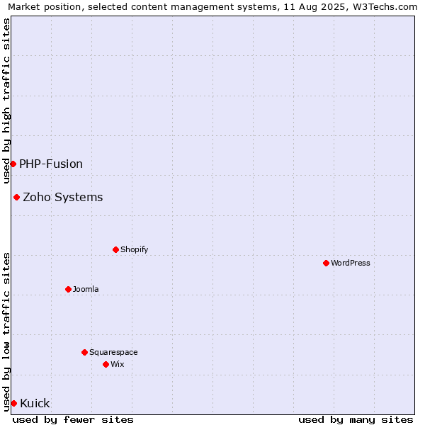 Market position of Zoho Systems vs. Kuick vs. PHP-Fusion