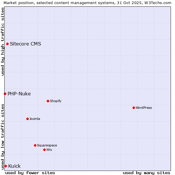 Market position of Sitecore CMS vs. Kuick vs. PHP-Nuke