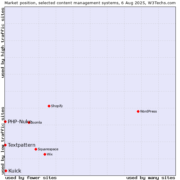 Market position of Kuick vs. Textpattern vs. PHP-Nuke