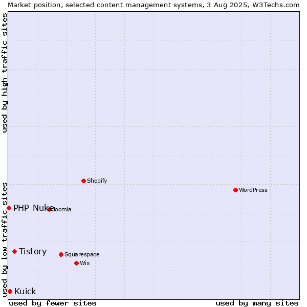 Market position of Tistory vs. Kuick vs. PHP-Nuke
