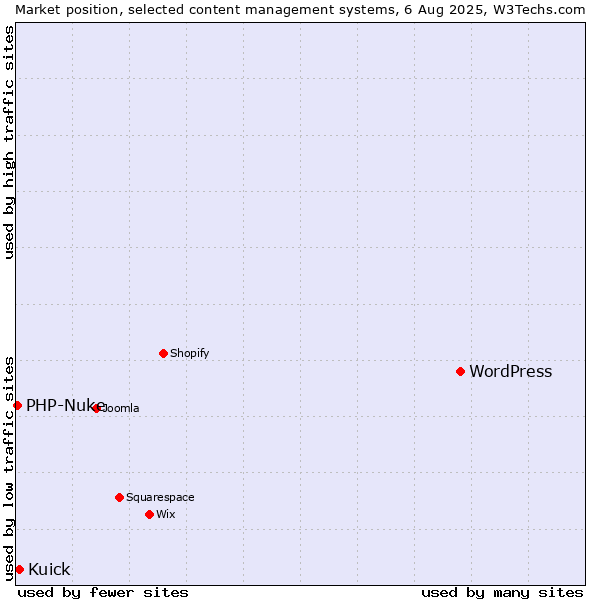 Market position of WordPress vs. Kuick vs. PHP-Nuke
