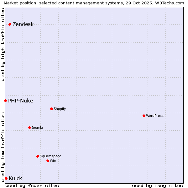 Market position of Zendesk vs. Kuick vs. PHP-Nuke