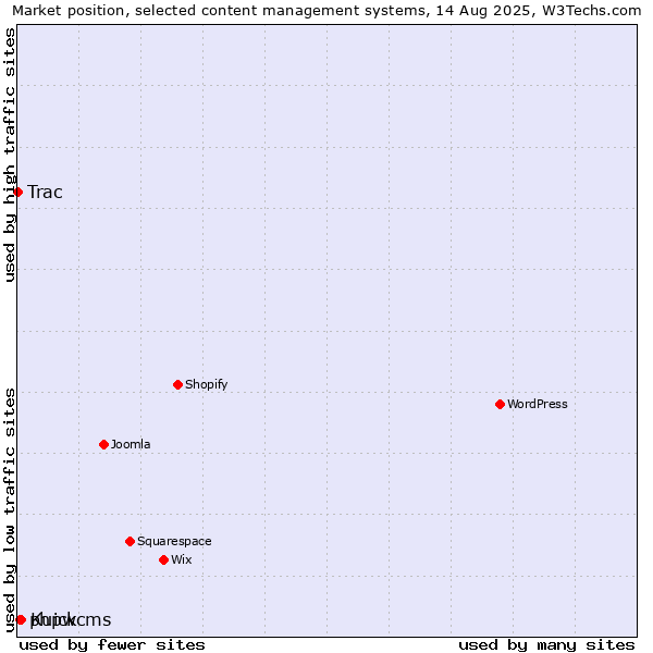 Market position of Kuick vs. phpwcms vs. Trac