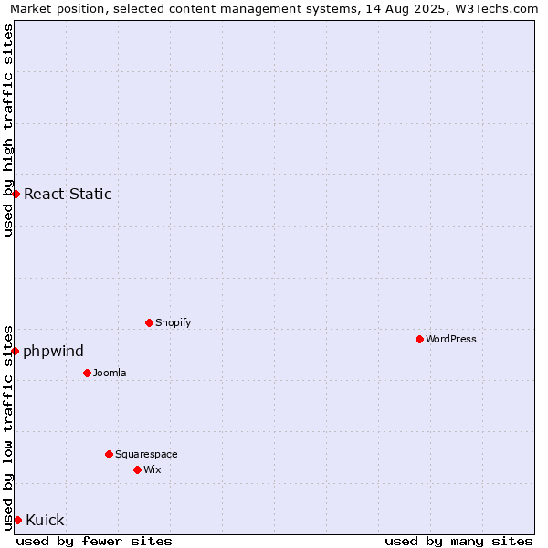 Market position of Kuick vs. React Static vs. phpwind