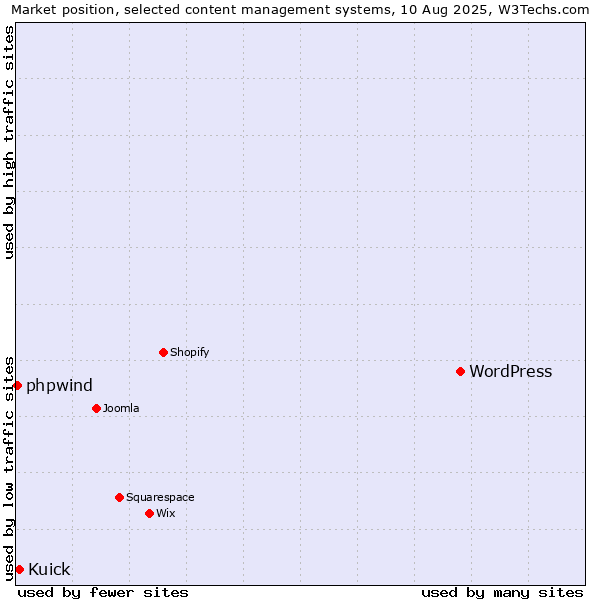 Market position of WordPress vs. Kuick vs. phpwind