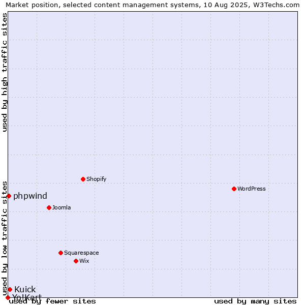 Market position of Kuick vs. phpwind vs. Yo!Kart