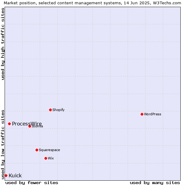 Market position of ProcessWire vs. Kuick