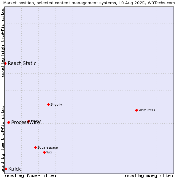 Market position of ProcessWire vs. Kuick vs. React Static