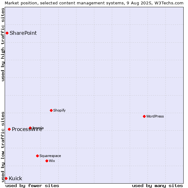 Market position of ProcessWire vs. SharePoint vs. Kuick