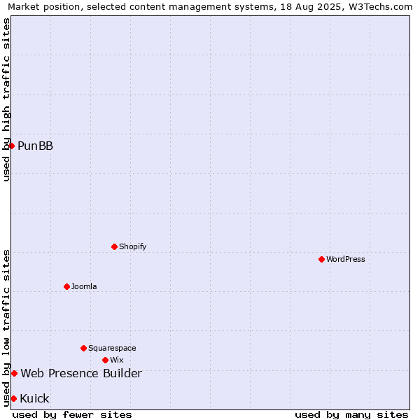 Market position of Web Presence Builder vs. Kuick vs. PunBB
