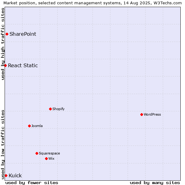 Market position of SharePoint vs. Kuick vs. React Static