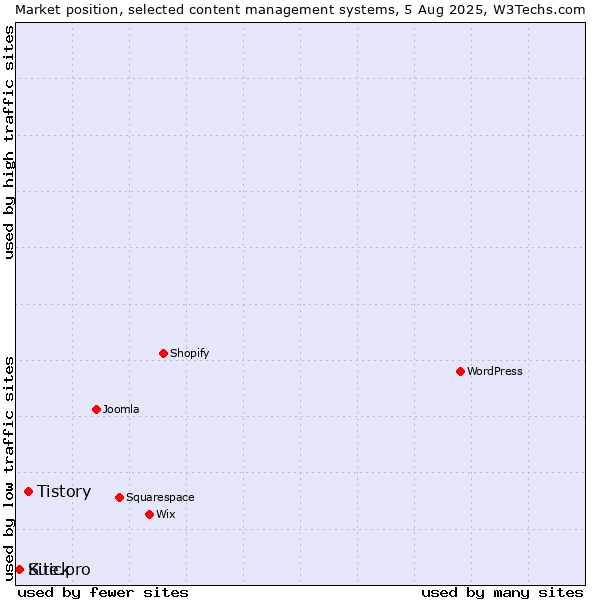 Market position of Tistory vs. Kuick vs. Site.pro