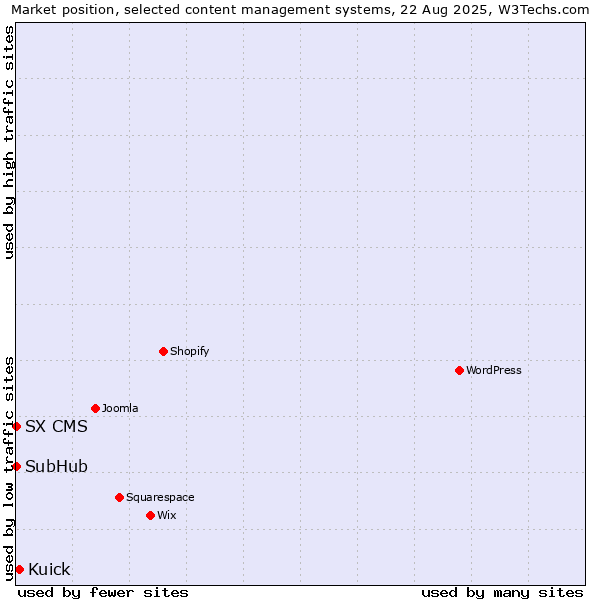 Market position of Kuick vs. SubHub vs. SX CMS