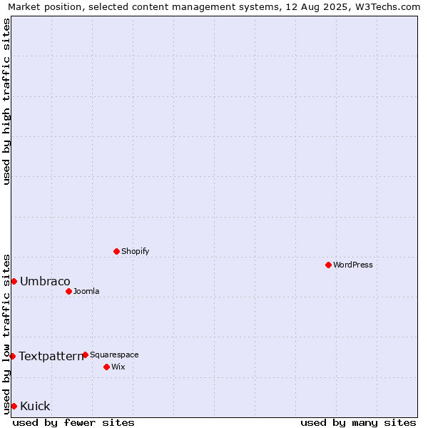 Market position of Umbraco vs. Kuick vs. Textpattern