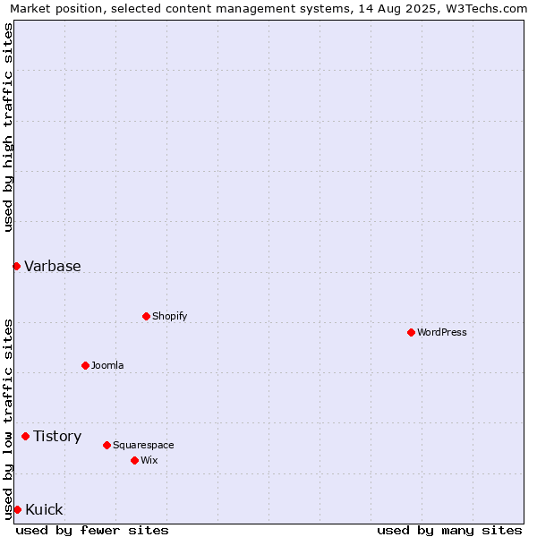 Market position of Tistory vs. Kuick vs. Varbase