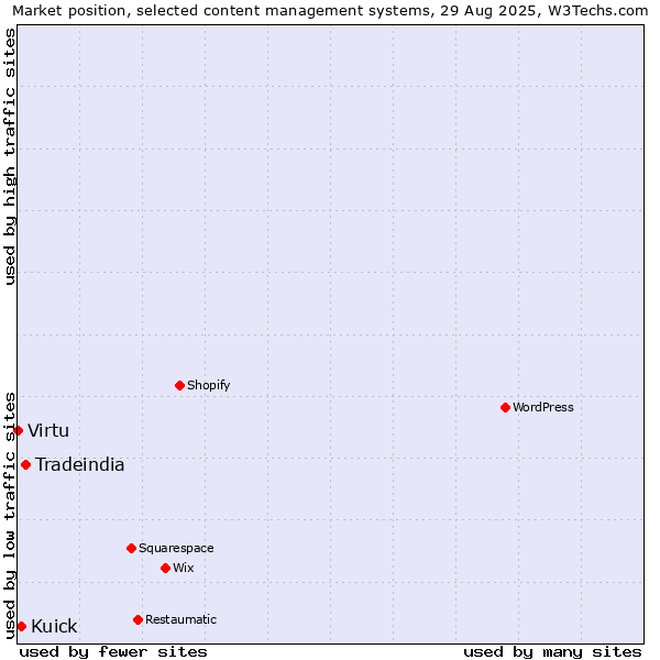 Market position of Tradeindia vs. Kuick vs. Virtu