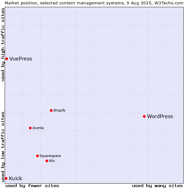 Market position of WordPress vs. VuePress vs. Kuick