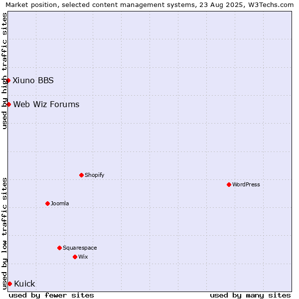 Market position of Kuick vs. Web Wiz Forums vs. Xiuno BBS