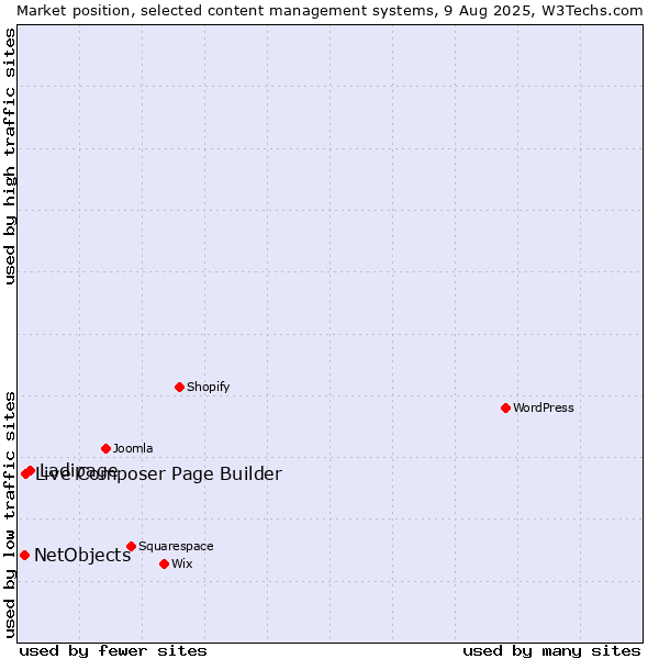 Market position of Ladipage vs. Live Composer Page Builder vs. NetObjects