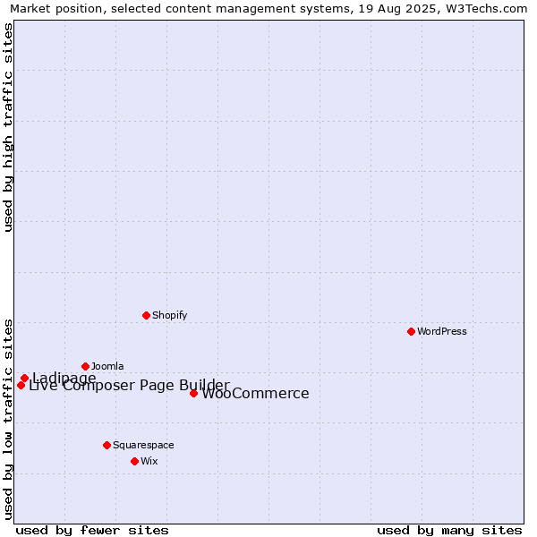 Market position of WooCommerce vs. Ladipage vs. Live Composer Page Builder