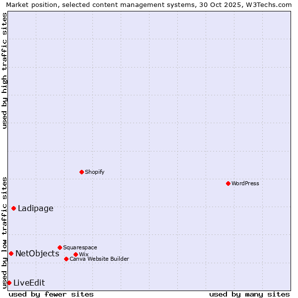 Market position of Ladipage vs. NetObjects vs. LiveEdit