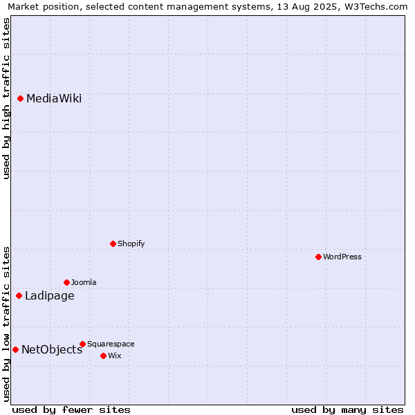 Market position of MediaWiki vs. Ladipage vs. NetObjects