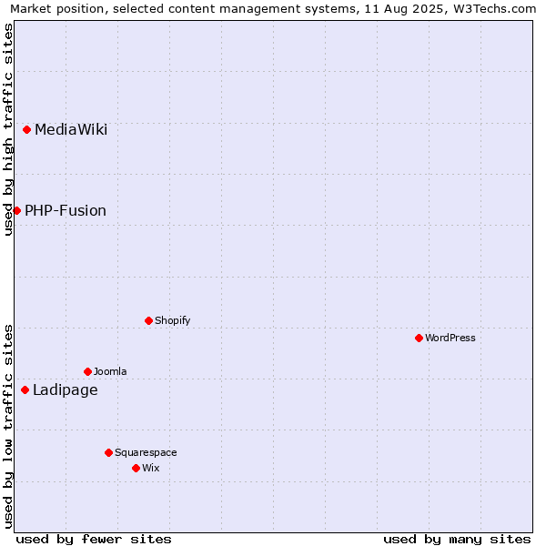 Market position of MediaWiki vs. Ladipage vs. PHP-Fusion