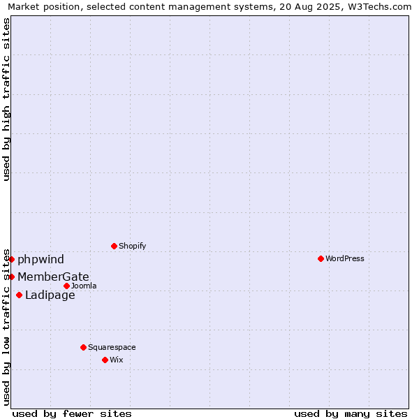Market position of Ladipage vs. phpwind vs. MemberGate