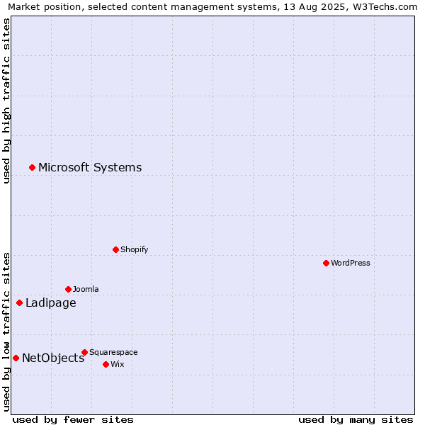 Market position of Microsoft Systems vs. Ladipage vs. NetObjects