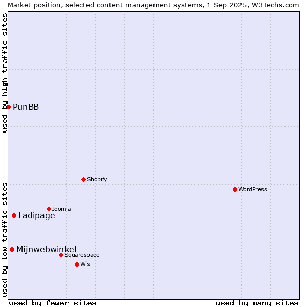 Market position of Ladipage vs. Mijnwebwinkel vs. PunBB