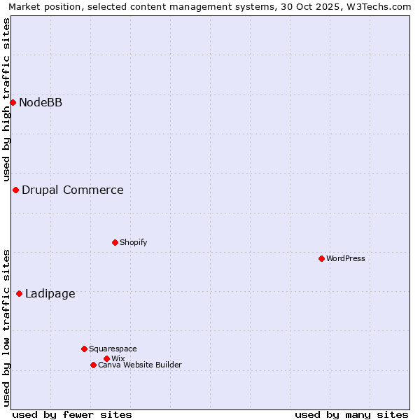 Market position of Ladipage vs. Drupal Commerce vs. NodeBB