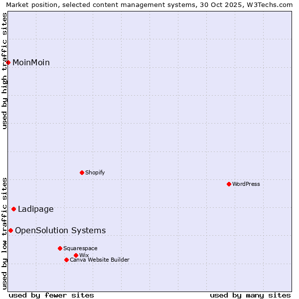 Market position of Ladipage vs. OpenSolution Systems vs. MoinMoin