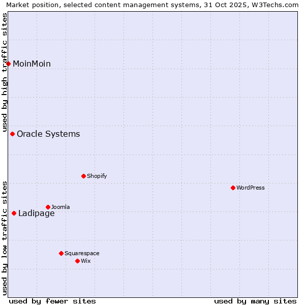 Market position of Ladipage vs. Oracle Systems vs. MoinMoin