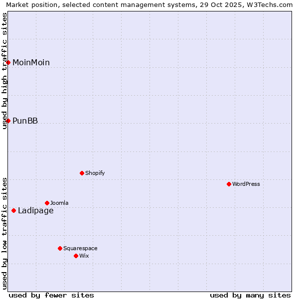 Market position of Ladipage vs. MoinMoin vs. PunBB
