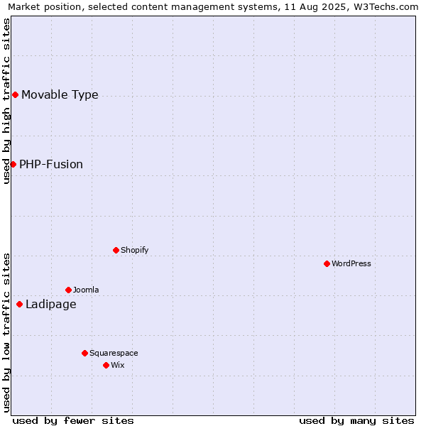 Market position of Ladipage vs. Movable Type vs. PHP-Fusion