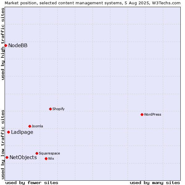 Market position of Ladipage vs. NetObjects vs. NodeBB