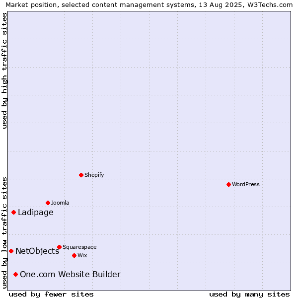 Market position of One.com Website Builder vs. Ladipage vs. NetObjects