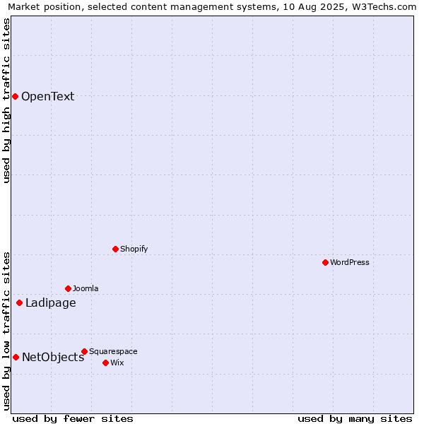Market position of Ladipage vs. NetObjects vs. OpenText