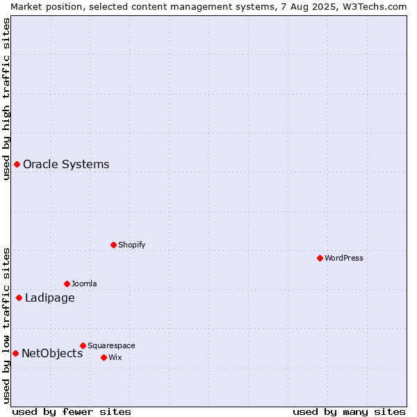 Market position of Ladipage vs. Oracle Systems vs. NetObjects
