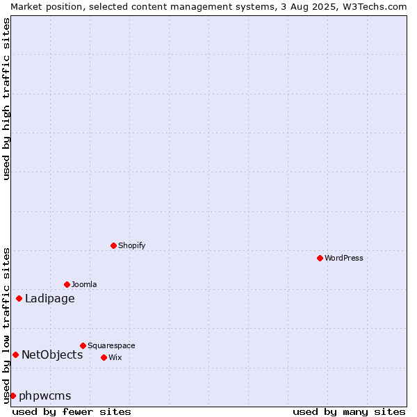 Market position of Ladipage vs. NetObjects vs. phpwcms